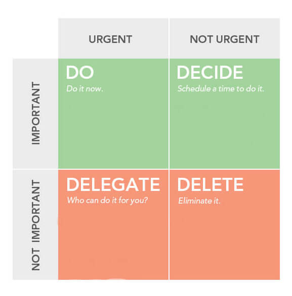 organize priorities based on the importance and urgency
