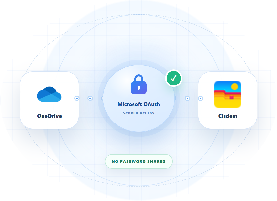OAuth and local AI privacy