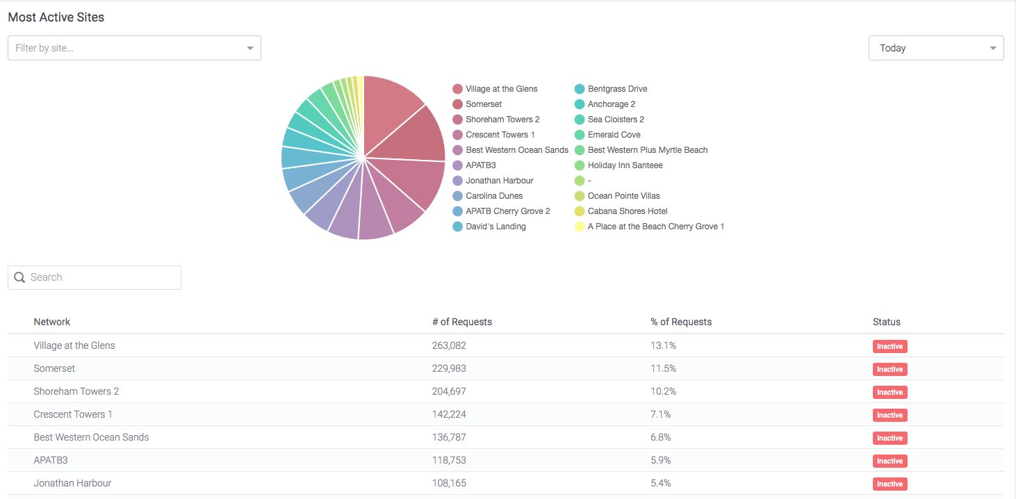 DNSFilter reports