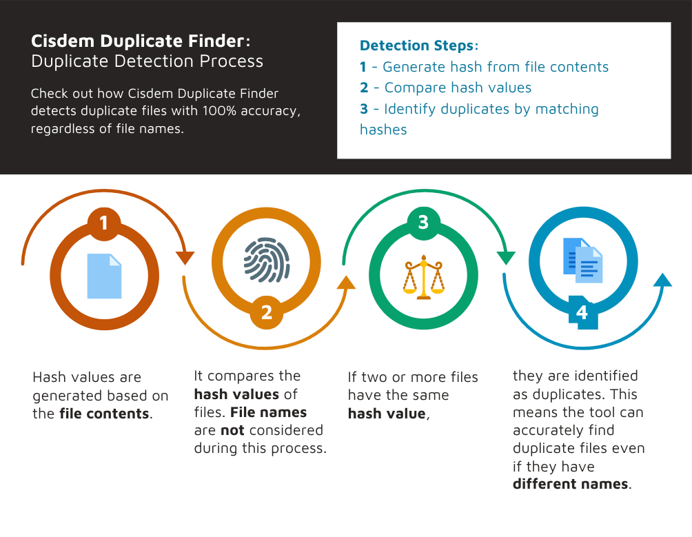 an infographic of how duplicate files are identified