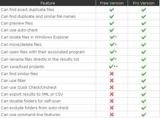 Fast Duplicate File Finder gratuito vs pro